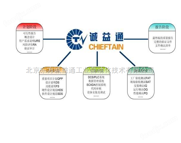 基于GAMP5項目全生命周期