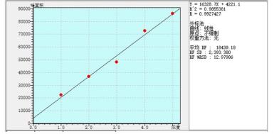 圖2.  一溴聯(lián)苯標(biāo)準(zhǔn)曲線